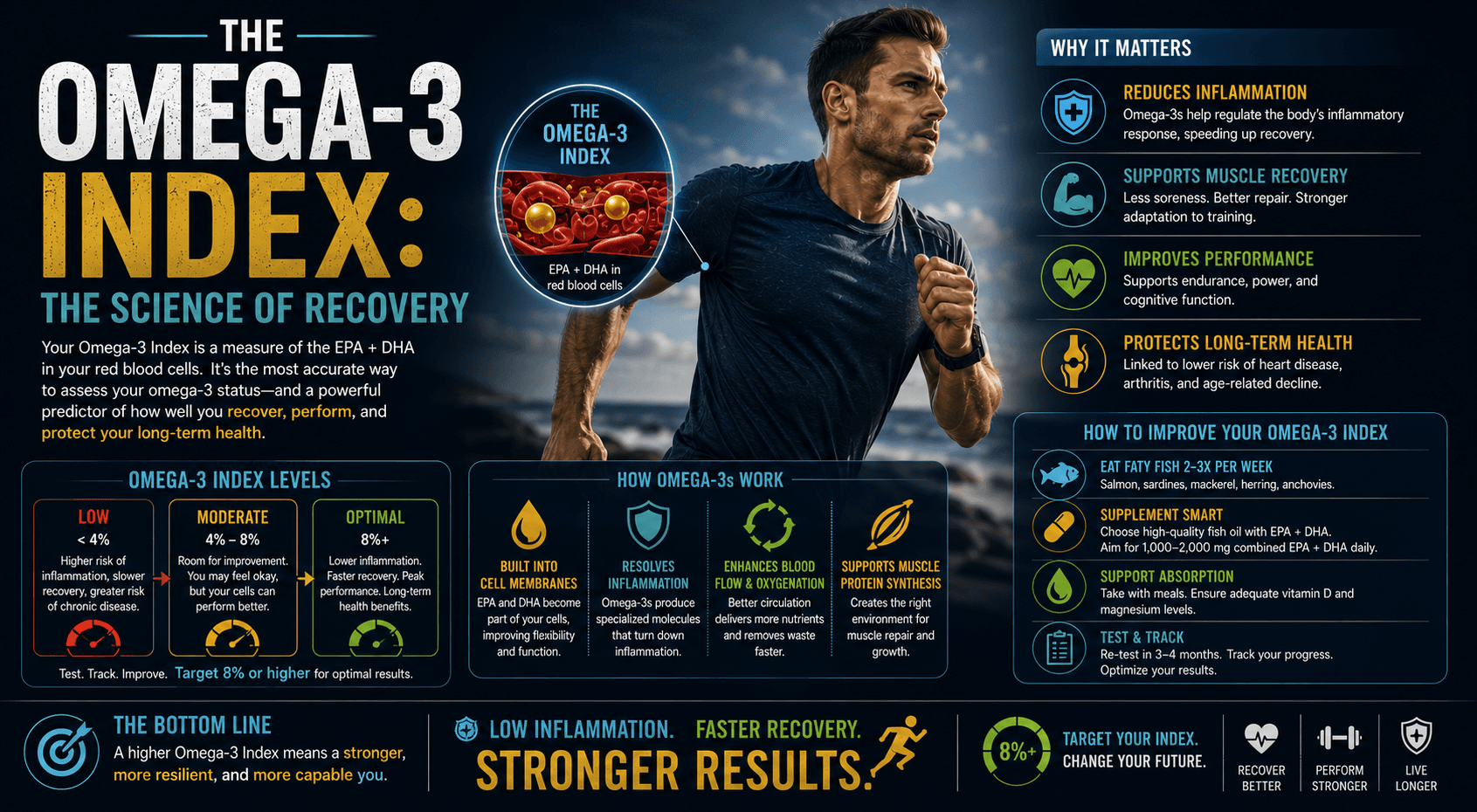 The Omega-3 Index: The Science of Recovery