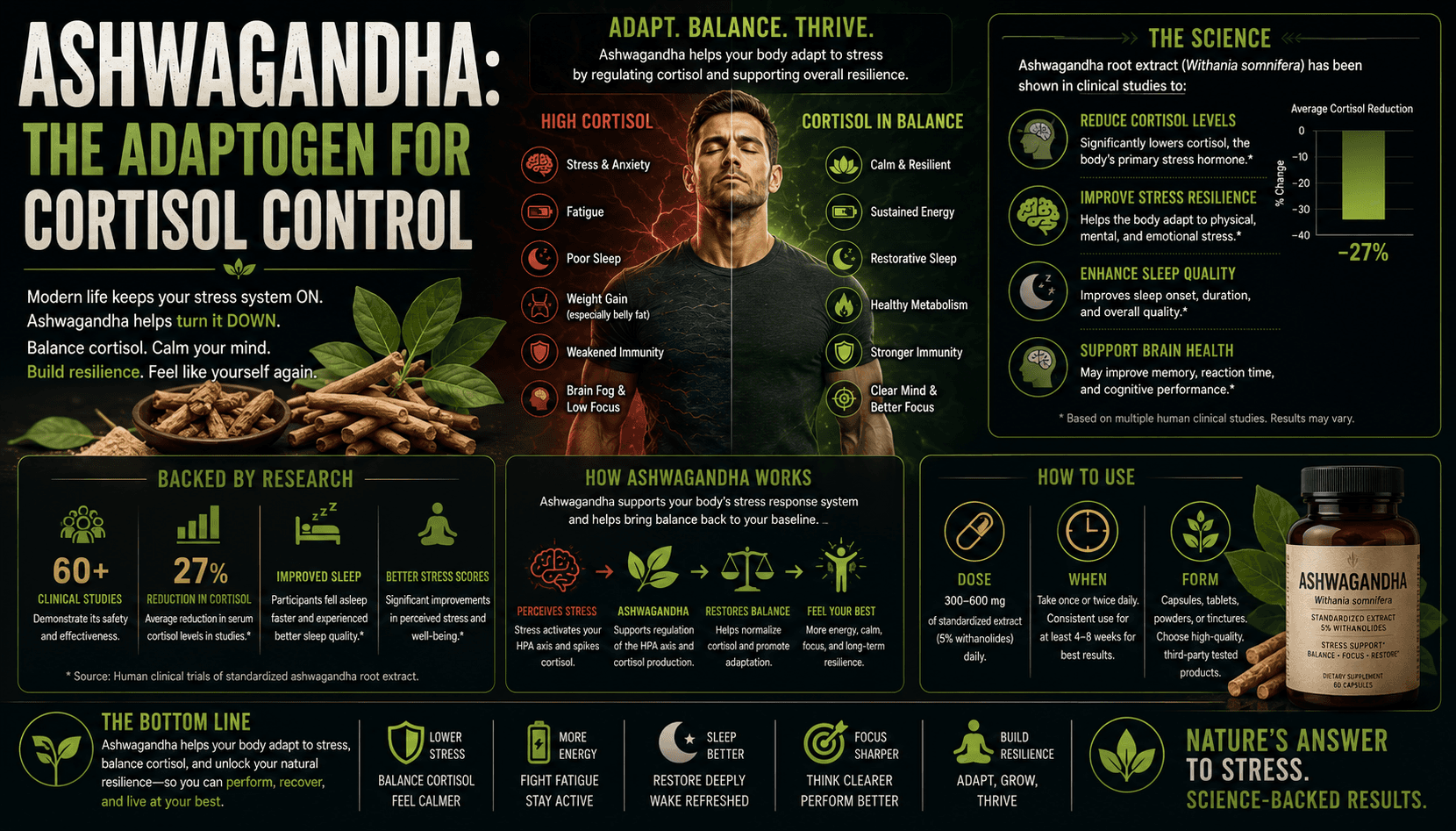Ashwagandha: The Adaptogen for Cortisol Control